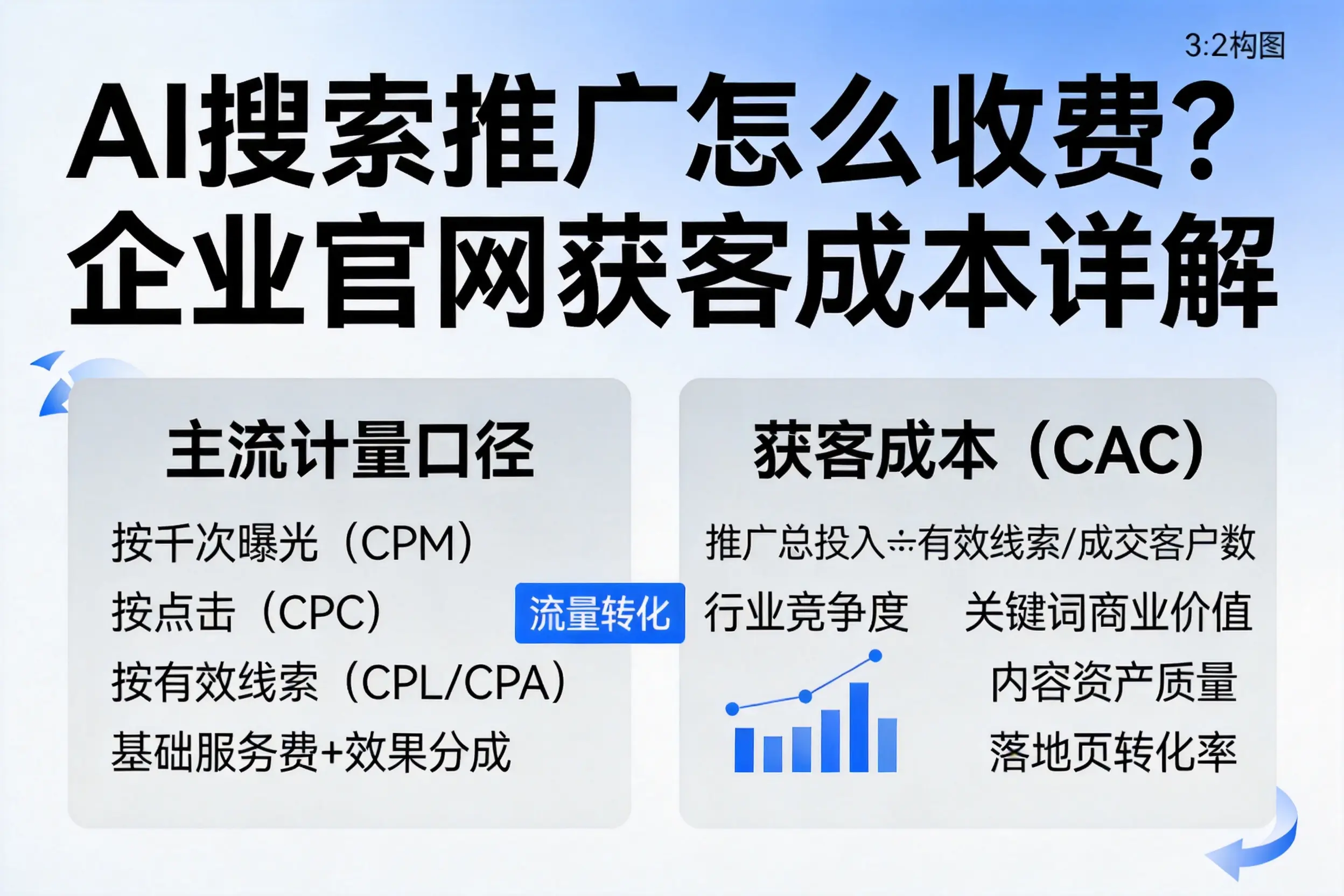 AI搜索推广怎么收费？绵阳企业官网获客成本详解