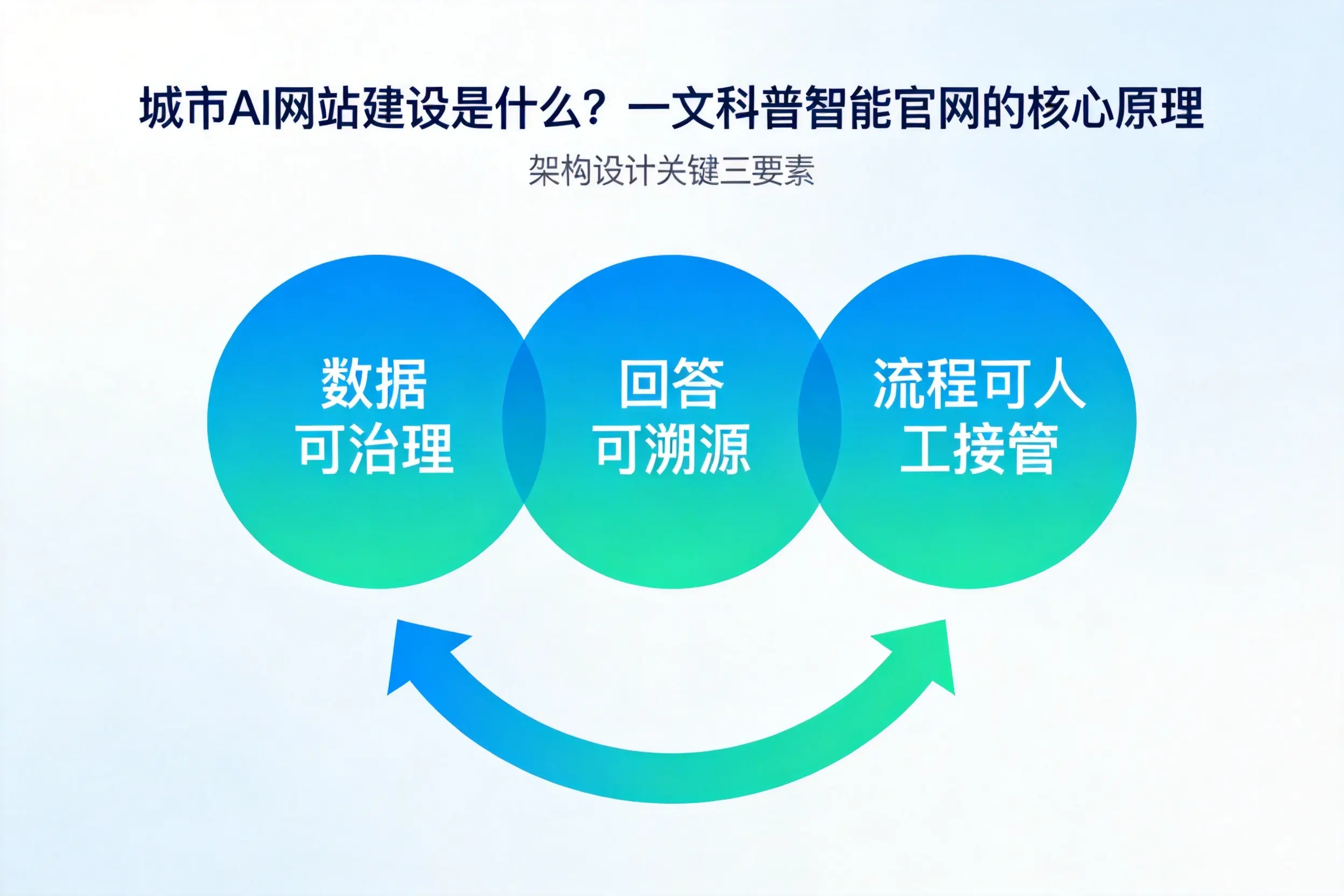 绵阳AI网站建设是什么?一文科普智能官网的核心原理