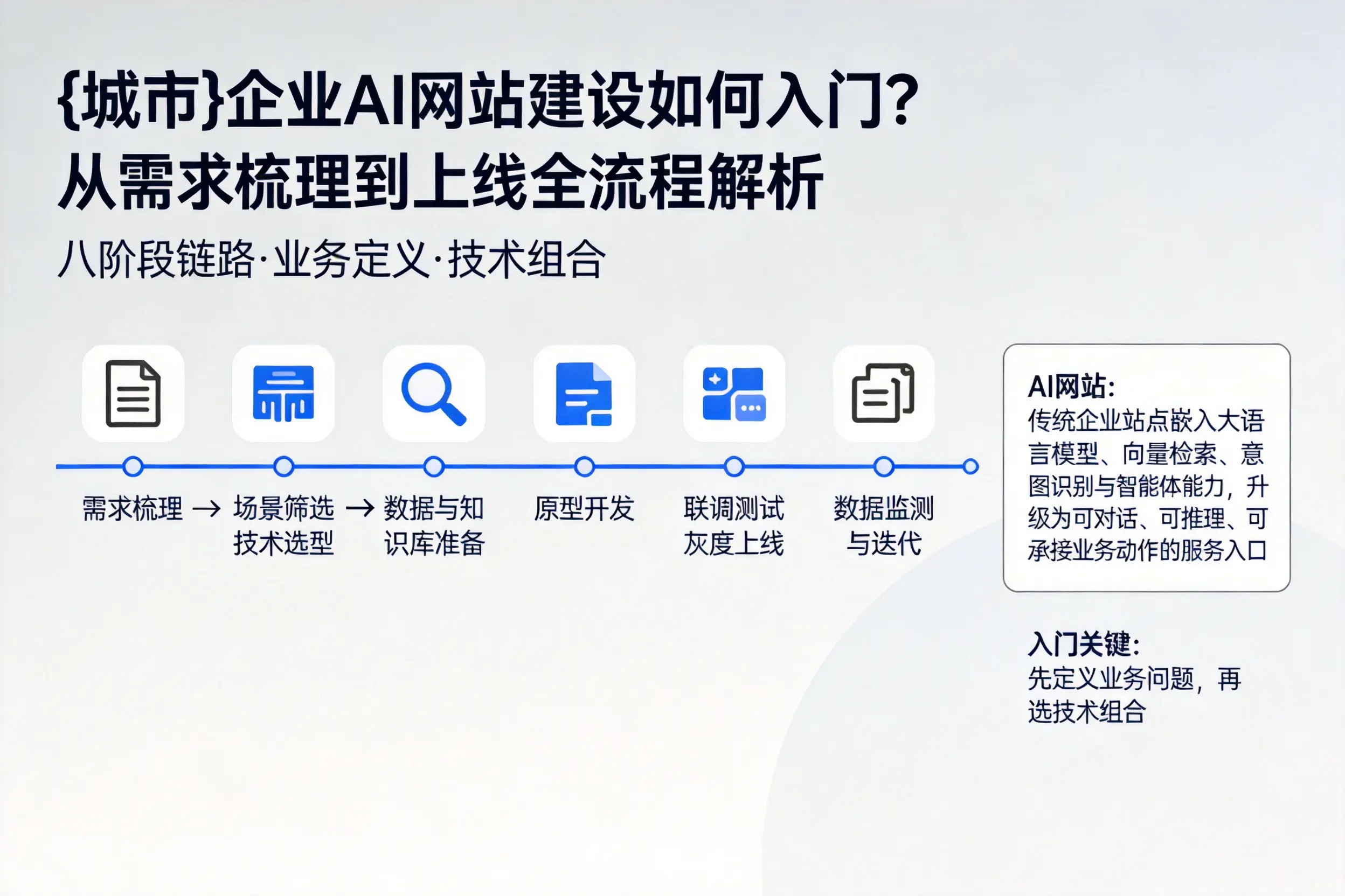 绵阳企业AI网站建设如何入门？从需求梳理到上线全流程解析