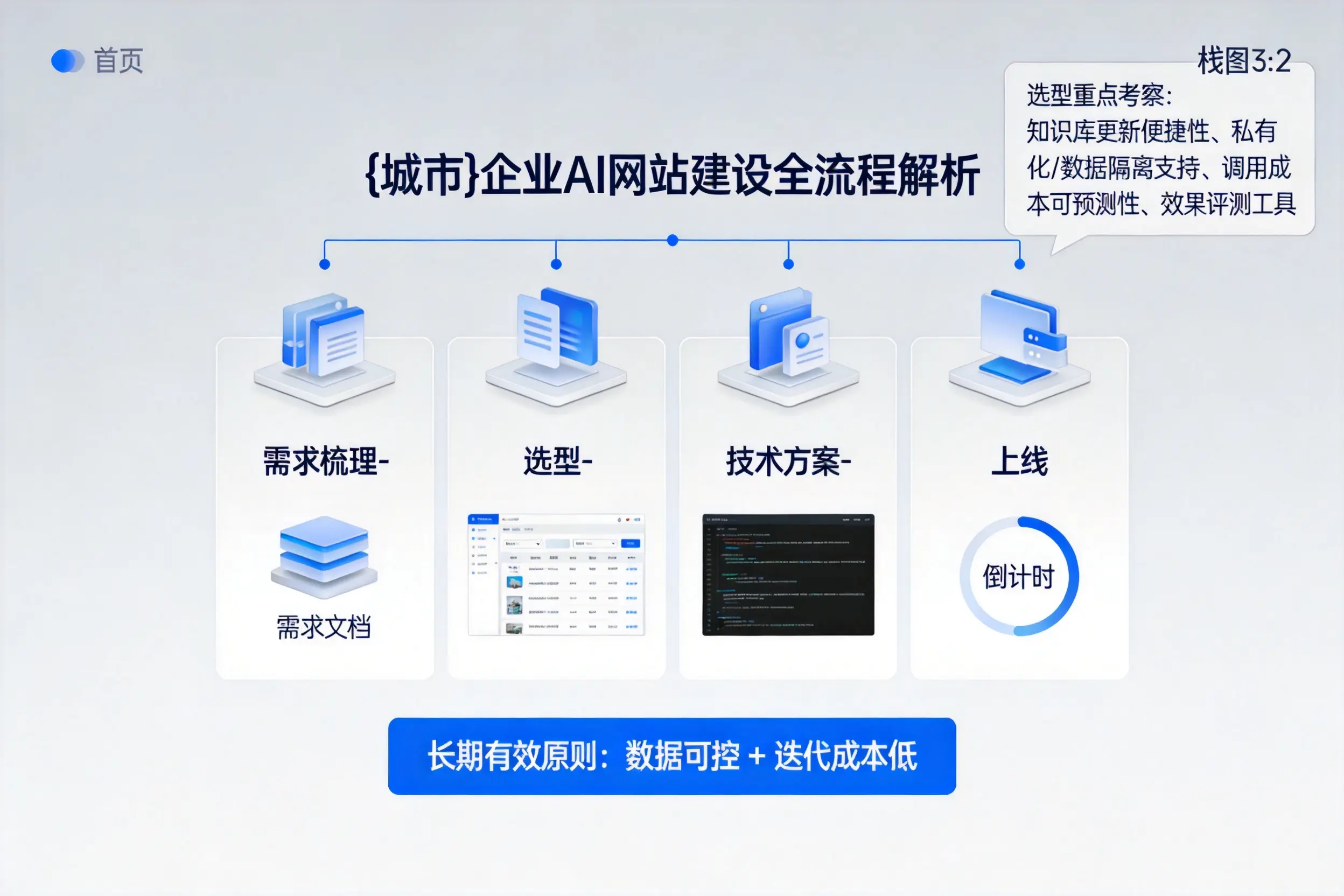 绵阳企业AI网站建设如何入门?从需求梳理到上线全流程解析