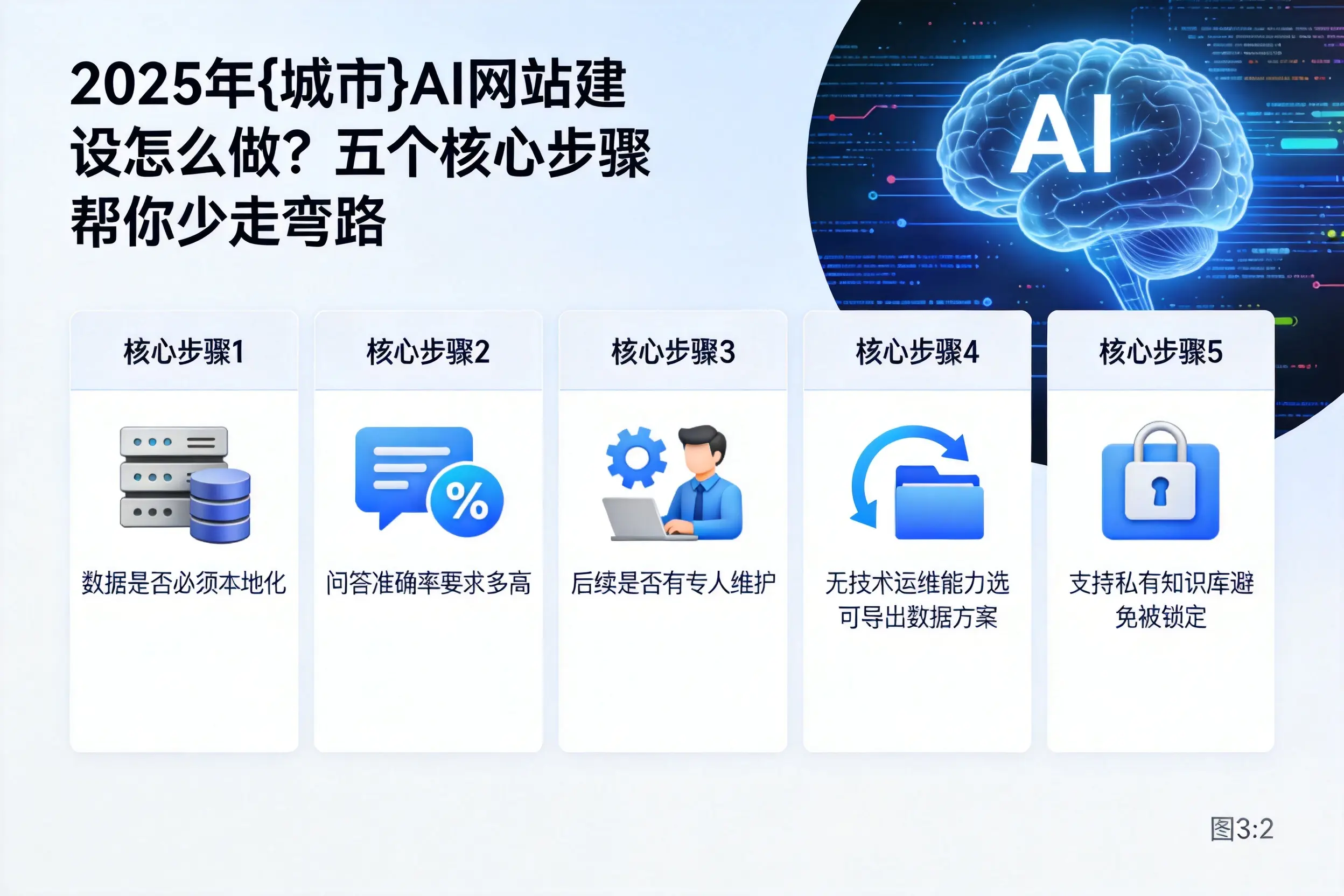 2025年绵阳AI网站建设怎么做？五个核心步骤帮你少走弯路