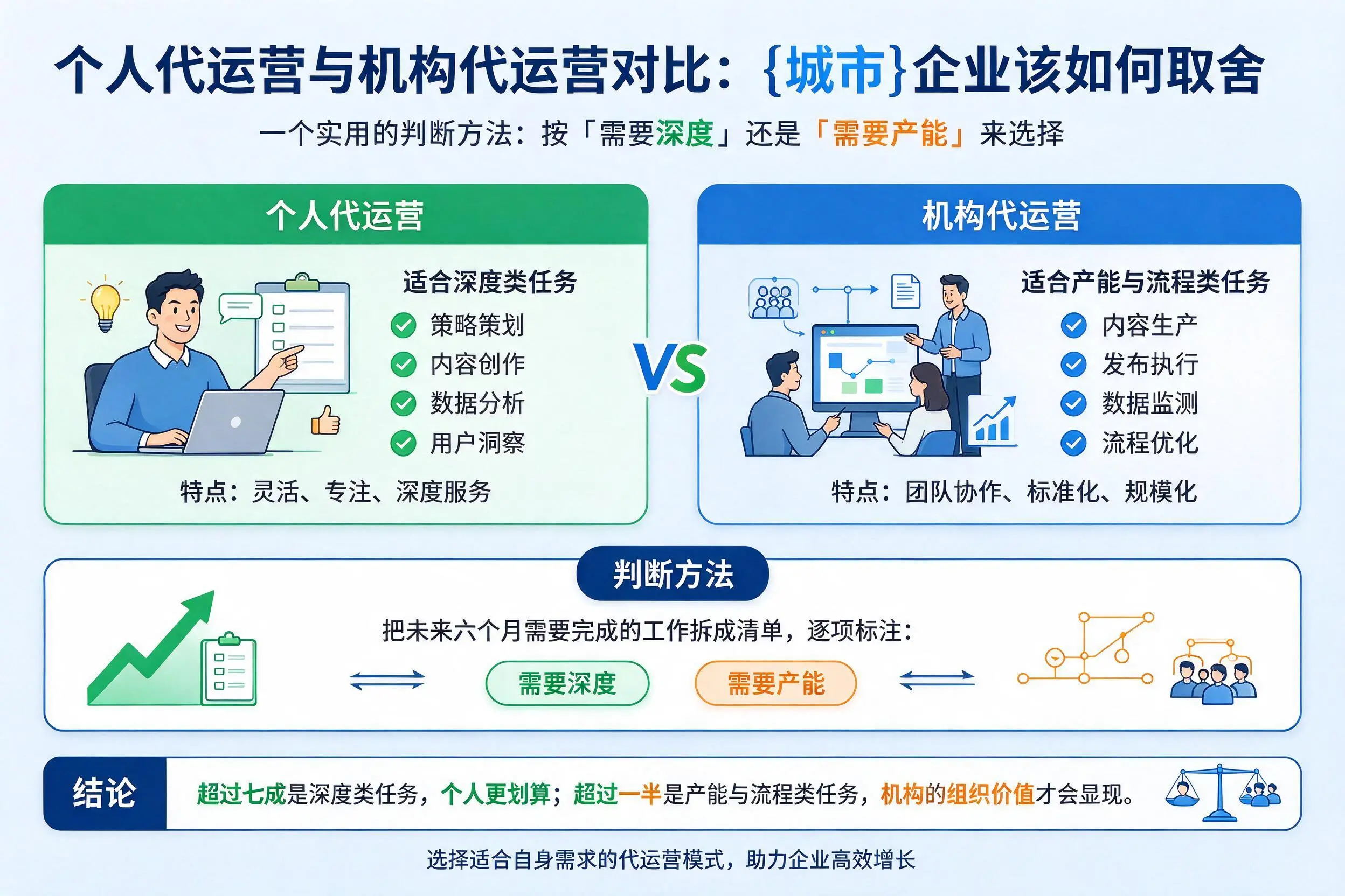 个人代运营与机构代运营对比：绵阳企业该如何取舍