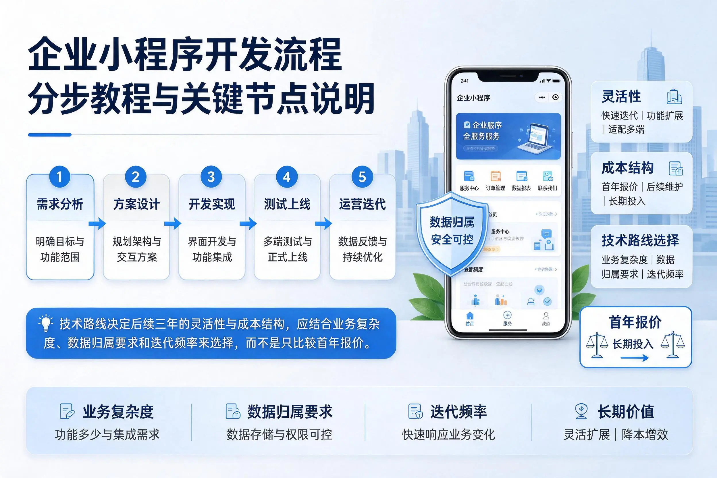 绵阳企业小程序开发流程分步教程与关键节点说明