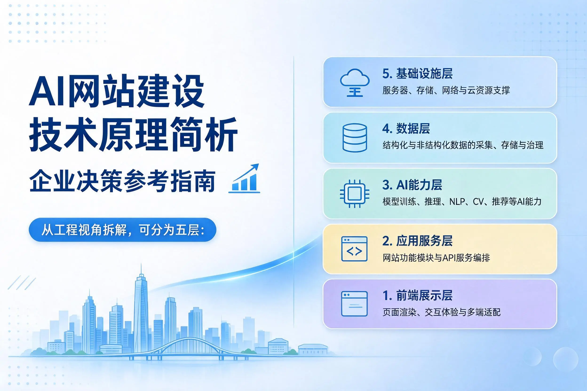 AI网站建设技术原理简析,绵阳企业决策参考指南