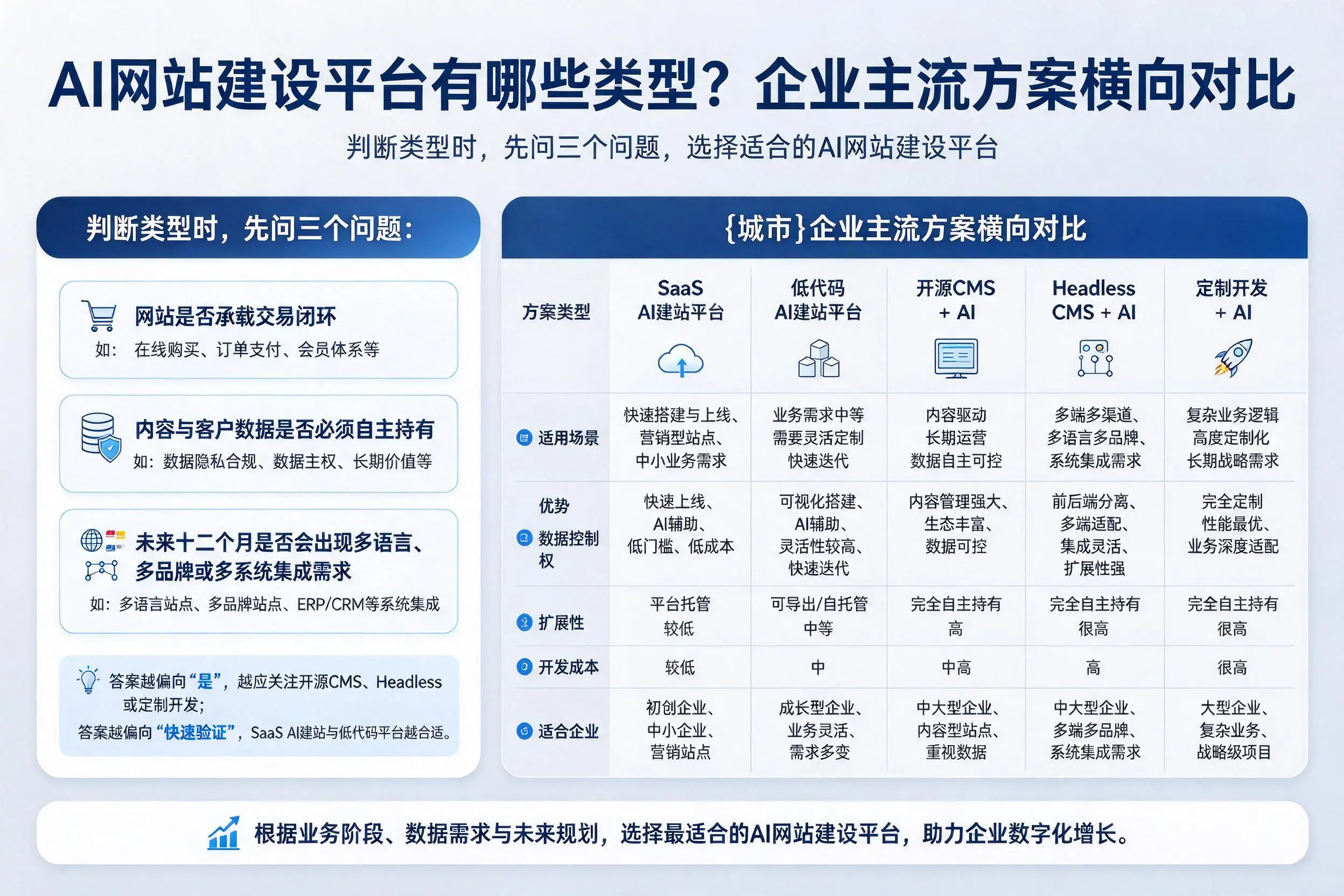 AI网站建设平台有哪些类型?绵阳企业主流方案横向对比