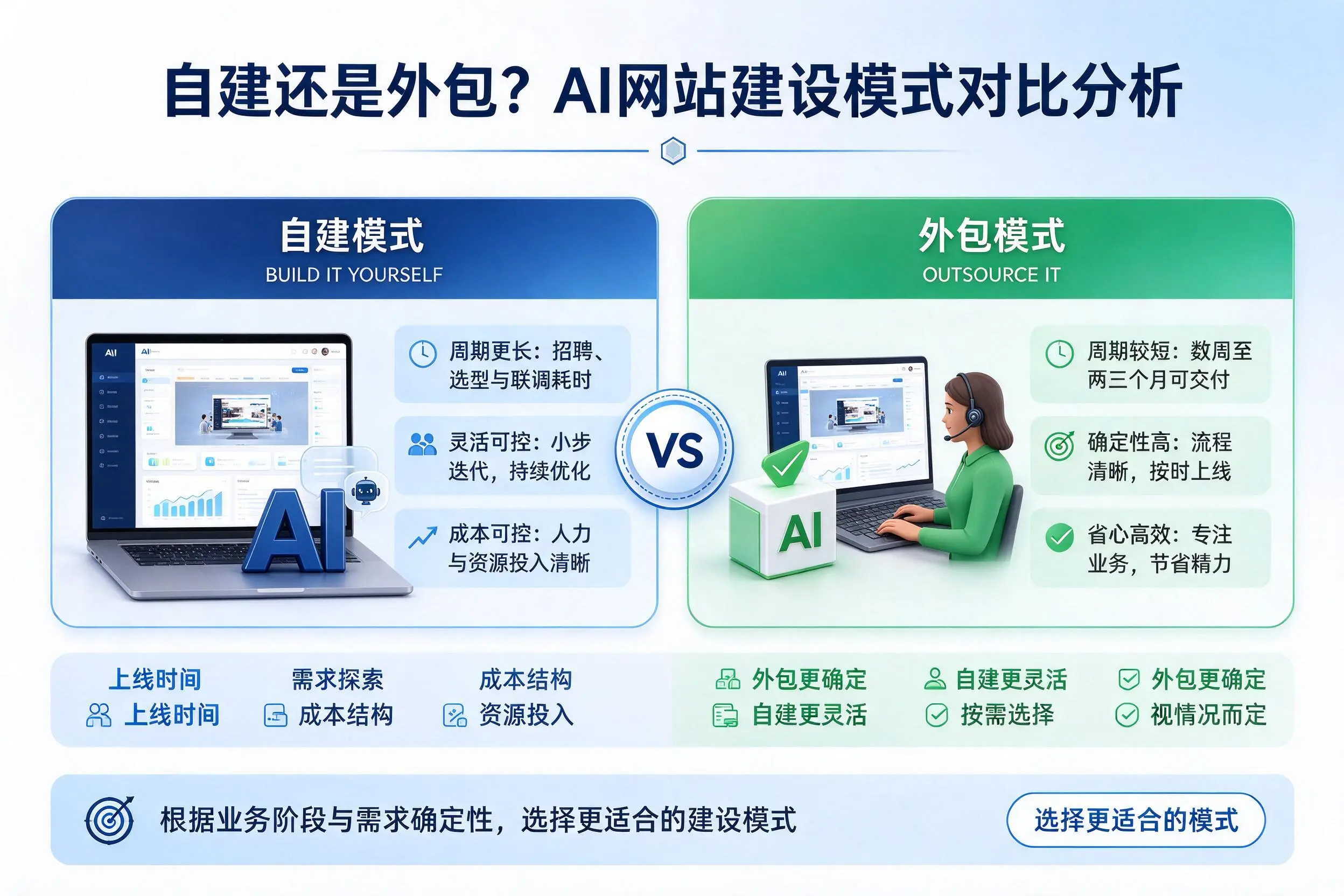 自建还是外包？绵阳AI网站建设模式对比分析