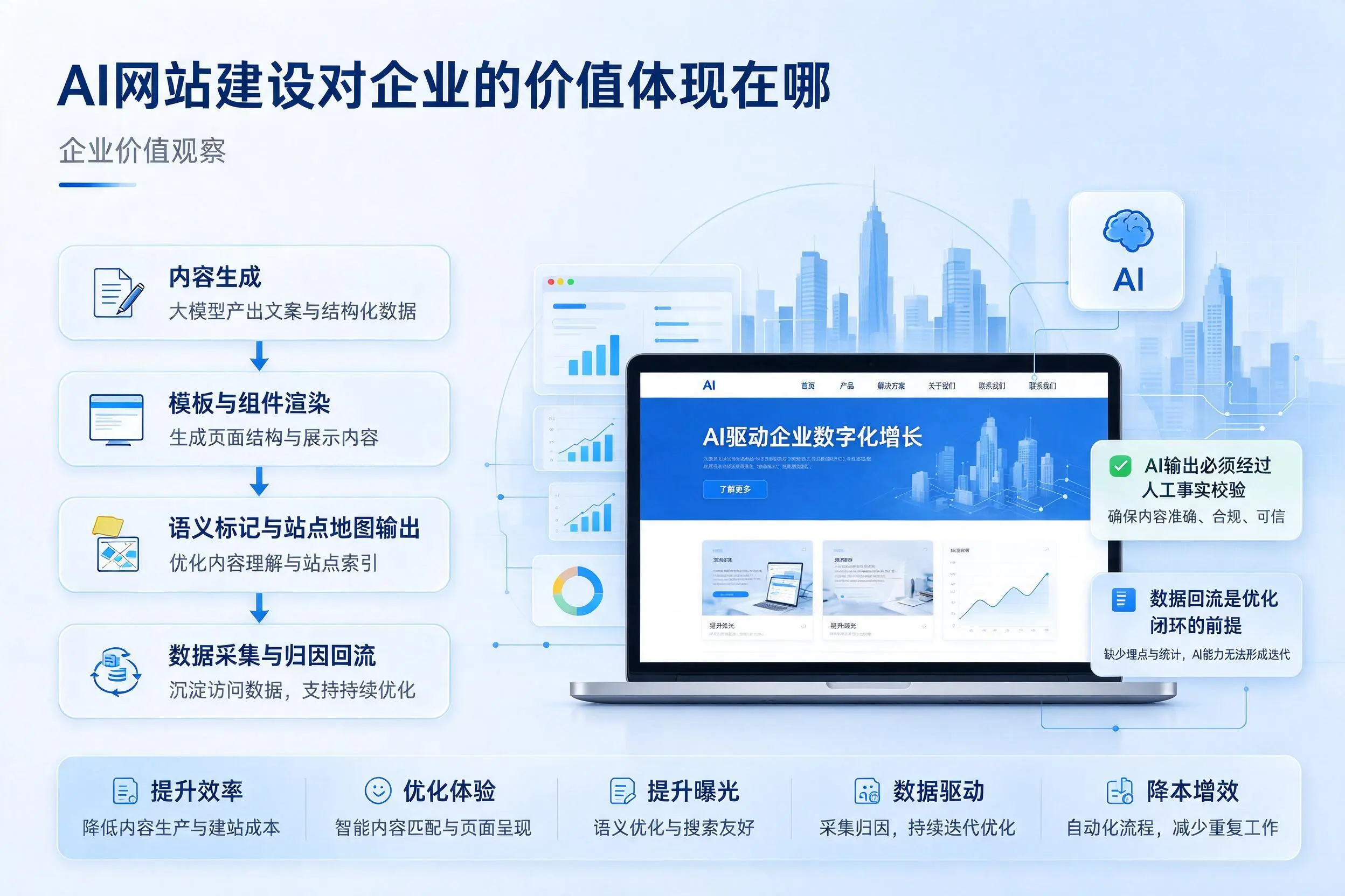 AI网站建设对企业的价值体现在哪,绵阳实践观察